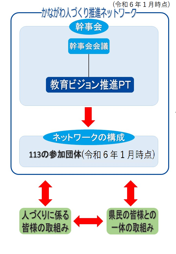 かながわ人づくり推進ネットワークの組織図